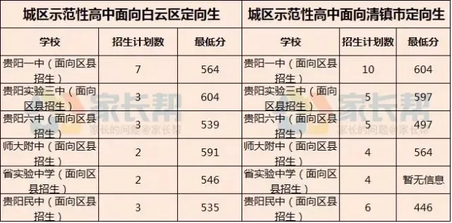 2017贵阳市中考录取分数线一览表，2017贵阳市中考录取分数线