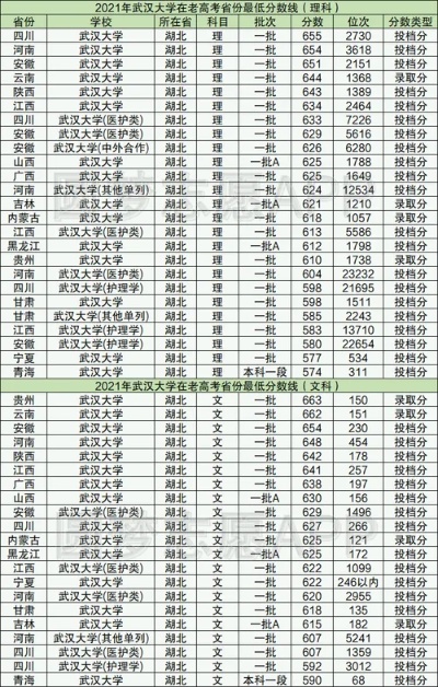 中央美术学院分数线 武汉大学文科历年的录取分数线是