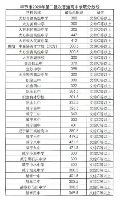 咸宁市中考录取分数线查询网站(青龙山高中一般比咸高低多少分)