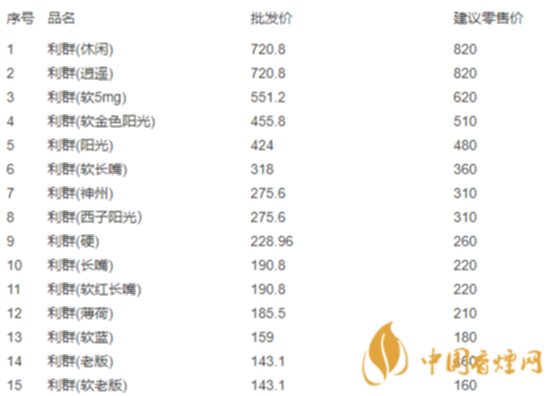 利群香烟价格变动分析越南代工香烟 - 5 - 635香烟网