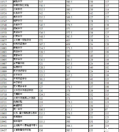 上海交通大学2018年录取分数线(提供一份上海交通大学历年在河北省的录取分数线。急需)