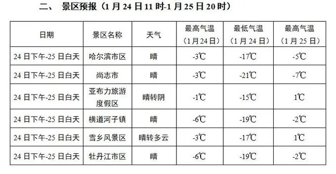 【哈尔滨未来7天天气预报】哈尔滨未来一周天气情况 【哈尔滨未来7天天气预报】哈尔滨未来一周天气情况