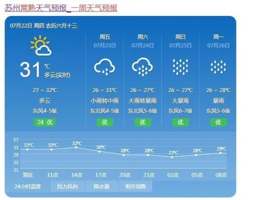 【常熟未来30天天气预报】常熟未来一个月天气情况查询 【常熟未来30天天气预报】常熟未来一个月天气情况查询