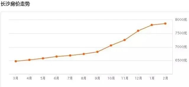 【长沙今日房价】2025年6月8日长沙房价是多少 【长沙今日房价】2025年6月8日长沙房价是多少