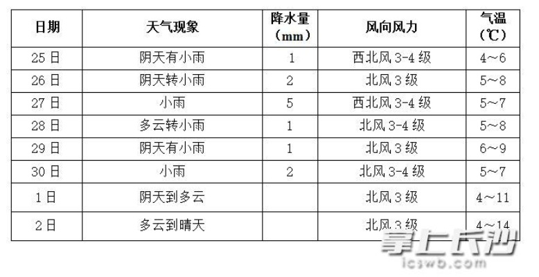 【长沙未来15天天气预报】长沙未来15天气情况查询 【长沙未来15天天气预报】长沙未来15天气情况查询