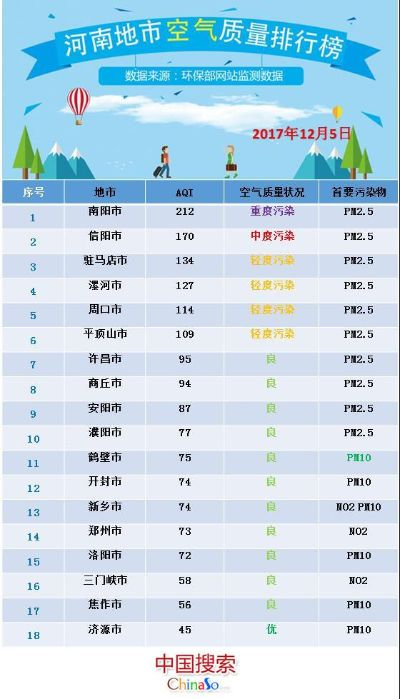 2025.12.21周口今天空气质量指数怎么样 2025.12.21周口今天空气质量指数怎么样
