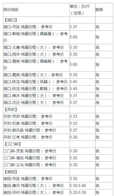 【河南今日鸡蛋价格】2025年6月27日河南鸡蛋价格是多少 【河南今日鸡蛋价格】2025年6月27日河南鸡蛋价格是多少