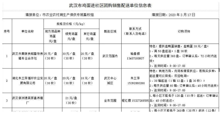 【武汉今日鸡蛋价格】2025年8月4日武汉鸡蛋价格是多少 【武汉今日鸡蛋价格】2025年8月4日武汉鸡蛋价格是多少