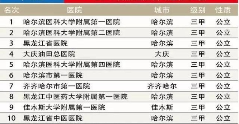哈尔滨最差的三甲医院? 哈尔滨最差的三甲医院?