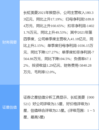长虹美菱近几年是不是发展的很不错,看今年入选合肥美菱50强? 长虹美菱近几年是不是发展的很不错,看今年入选合肥美菱50强?