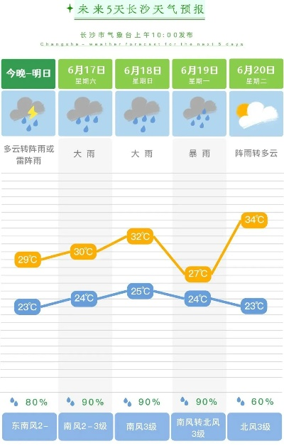 长沙市什么时候有大雨 长沙市什么时候有大雨