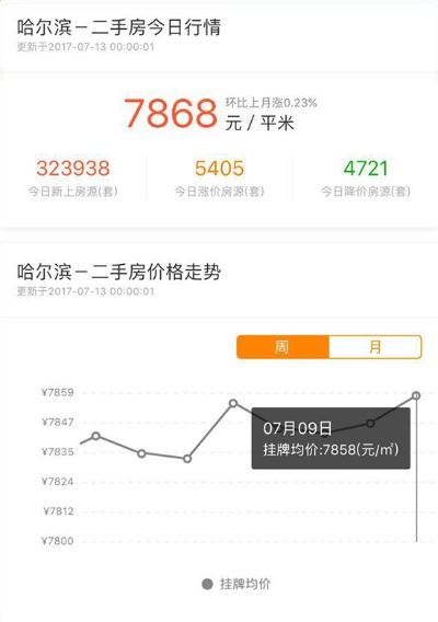 【哈尔滨今日二手房价格】2025年6月3日哈尔滨二手房价格走势 【哈尔滨今日二手房价格】2025年6月3日哈尔滨二手房价格走势