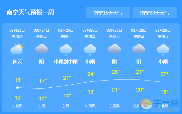 【南宁未来7天天气预报】南宁未来一周天气情况 【南宁未来7天天气预报】南宁未来一周天气情况