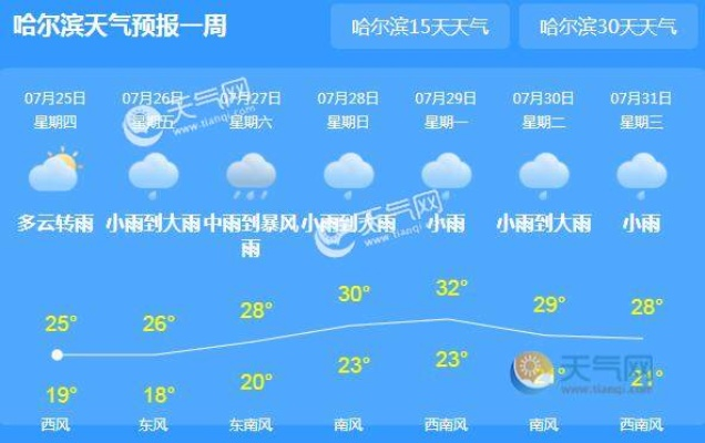 【哈尔滨今日天气预报】2025年7月4日哈尔滨天气情况 【哈尔滨今日天气预报】2025年7月4日哈尔滨天气情况