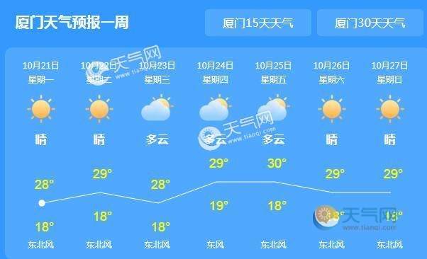 【厦门未来15天天气预报】厦门未来15天气情况查询 【厦门未来15天天气预报】厦门未来15天气情况查询