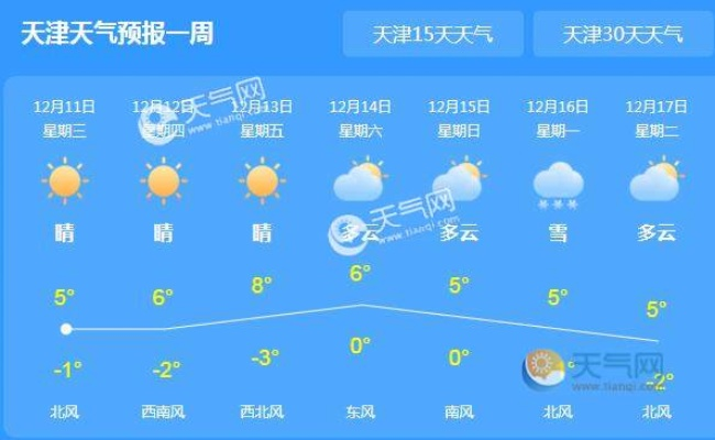 【天津未来7天天气预报】天津未来一周天气情况 【天津未来7天天气预报】天津未来一周天气情况