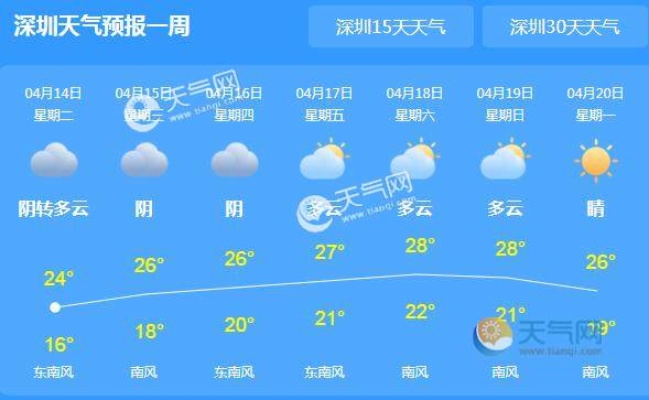 【深圳未来7天天气预报】深圳未来一周天气情况 【深圳未来7天天气预报】深圳未来一周天气情况