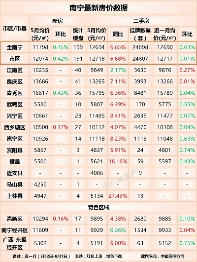 【南宁今日房价】2025年6月8日南宁房价是多少 【南宁今日房价】2025年6月8日南宁房价是多少