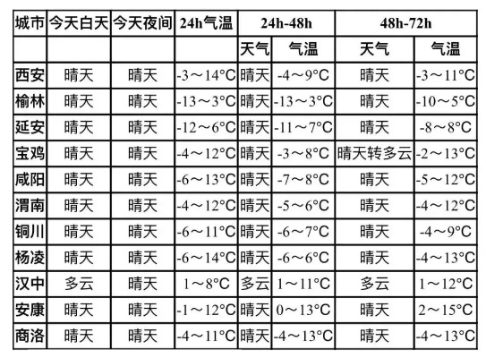 【西安未来7天天气预报】西安未来一周天气情况 【西安未来7天天气预报】西安未来一周天气情况