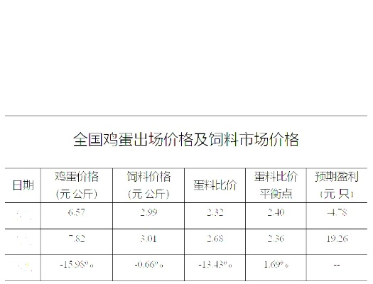 【西安今日鸡蛋价格】2025年7月1日西安鸡蛋价格是多少 【西安今日鸡蛋价格】2025年7月1日西安鸡蛋价格是多少