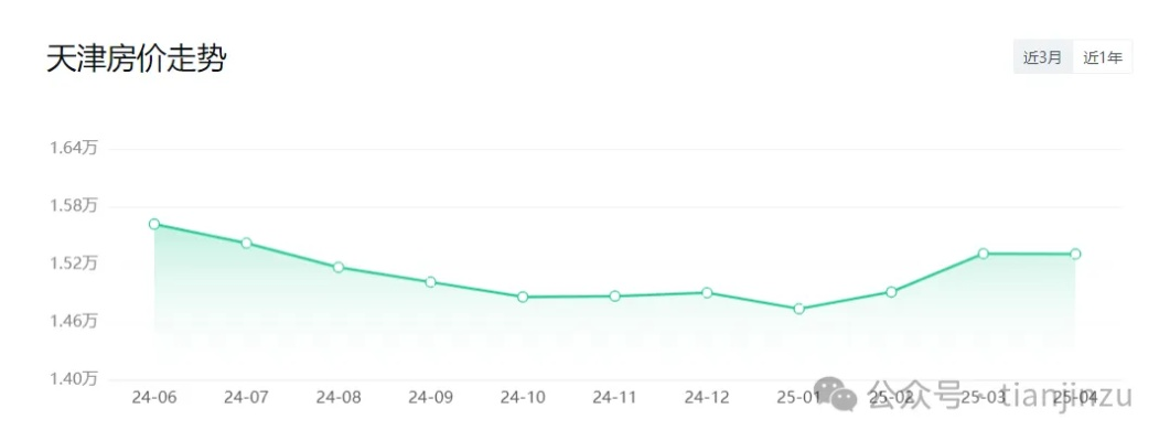 【天津今日房价】2025年4月26日天津房价是多少 【天津今日房价】2025年4月26日天津房价是多少