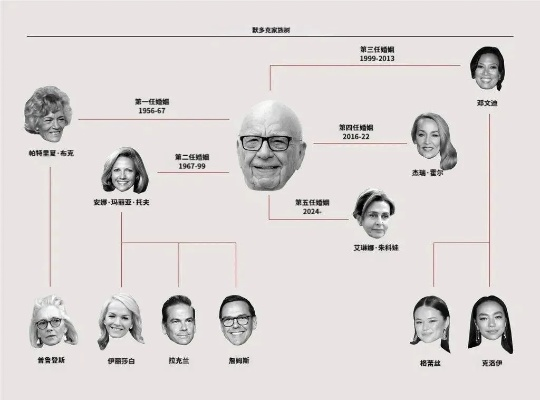 默多克资产帝国:我眼中的财富传奇与家族风云 默多克资产帝国:我眼中的财富传奇与家族风云