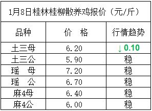 【桂林今日鸡蛋价格】2025年11月10日桂林鸡蛋价格是多少 【桂林今日鸡蛋价格】2025年11月10日桂林鸡蛋价格是多少