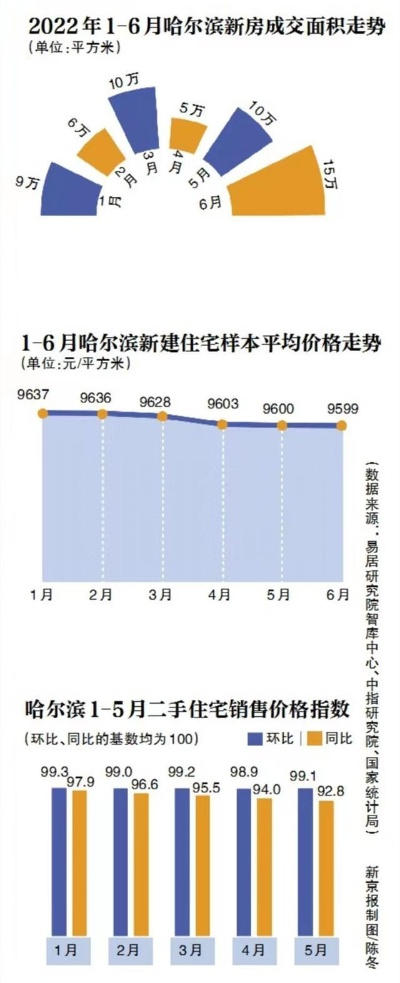 【哈尔滨今日二手房价格】2025年5月10日哈尔滨二手房价格走势 【哈尔滨今日二手房价格】2025年5月10日哈尔滨二手房价格走势