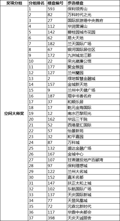 兰州楼盘排行榜前十名? 兰州楼盘排行榜前十名?
