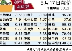 【桂林今日菜价】2025年6月7日桂林菜价是多少 【桂林今日菜价】2025年6月7日桂林菜价是多少