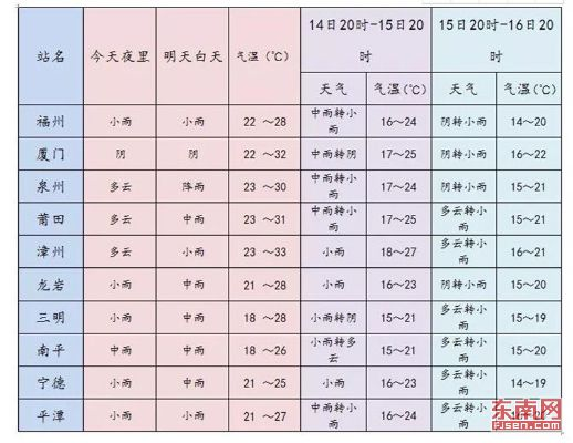 【福建未来30天天气预报】福建未来一个月天气情况查询 【福建未来30天天气预报】福建未来一个月天气情况查询