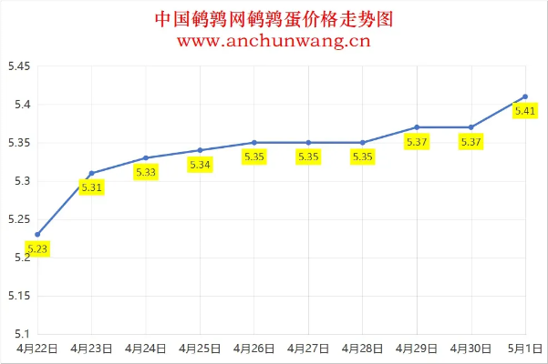 【哈尔滨今日鸡蛋价格】2025年6月3日哈尔滨鸡蛋价格是多少 【哈尔滨今日鸡蛋价格】2025年6月3日哈尔滨鸡蛋价格是多少