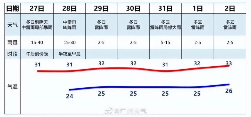 【广州未来7天天气预报】广州未来一周天气情况 【广州未来7天天气预报】广州未来一周天气情况