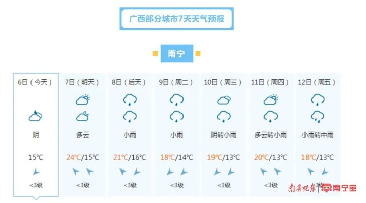 【南宁未来7天天气预报】南宁未来一周天气情况 【南宁未来7天天气预报】南宁未来一周天气情况