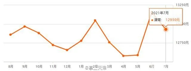 【天津今日房价】2025年7月11日天津房价是多少 【天津今日房价】2025年7月11日天津房价是多少