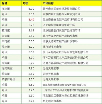 【长沙今日鸡蛋价格】2025年6月1日长沙鸡蛋价格是多少 【长沙今日鸡蛋价格】2025年6月1日长沙鸡蛋价格是多少
