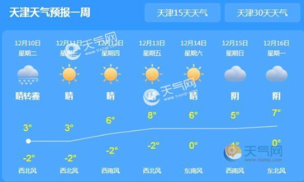 【天津未来7天天气预报】天津未来一周天气情况 【天津未来7天天气预报】天津未来一周天气情况