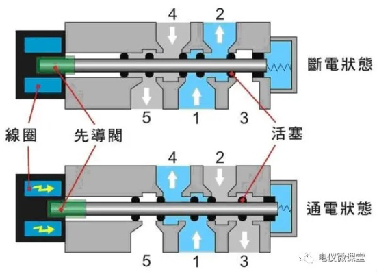 2v210电磁阀工作原理? 2v210电磁阀工作原理?