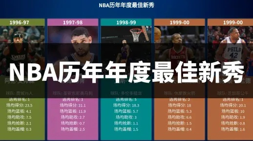 NBA最年轻奖项对比:年轻天才的崛起与纪录的刷新 NBA最年轻奖项对比:年轻天才的崛起与纪录的刷新