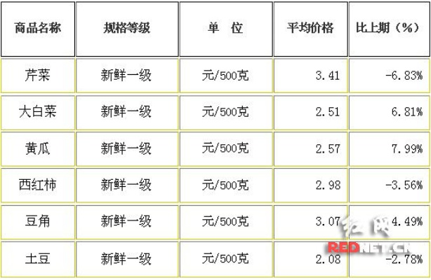 【长沙今日菜价】2025年5月19日长沙菜价是多少 【长沙今日菜价】2025年5月19日长沙菜价是多少