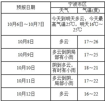 2025.12.13宁波今日穿衣指南 2025.12.13宁波今日穿衣指南