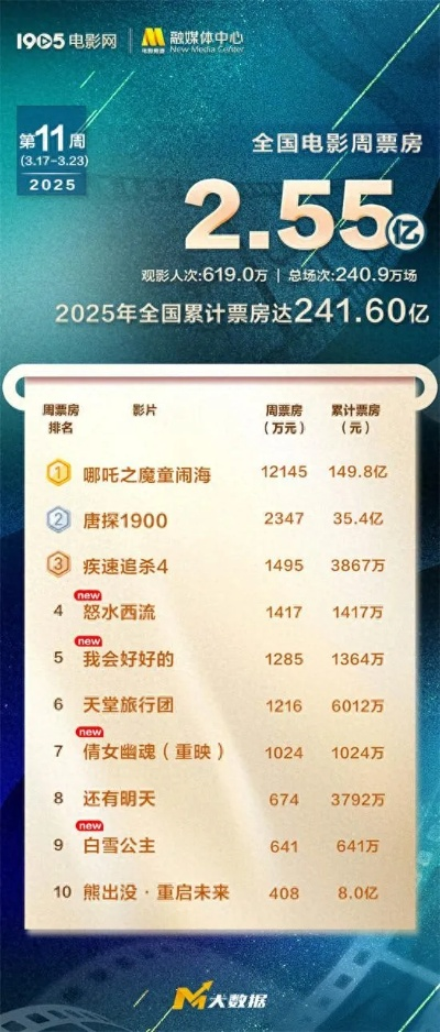 【哈尔滨今日影讯】2025年4月12日哈尔滨影城上映哪些电影 【哈尔滨今日影讯】2025年4月12日哈尔滨影城上映哪些电影