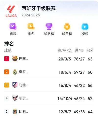 西甲联赛一个赛季究竟有多少场比赛? 西甲联赛一个赛季究竟有多少场比赛?