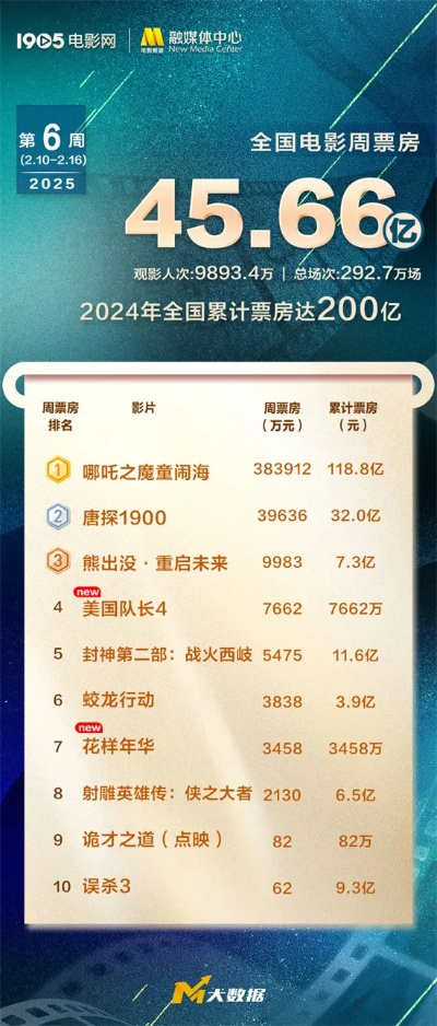 【哈尔滨今日影讯】2025年5月24日哈尔滨影城上映哪些电影 【哈尔滨今日影讯】2025年5月24日哈尔滨影城上映哪些电影