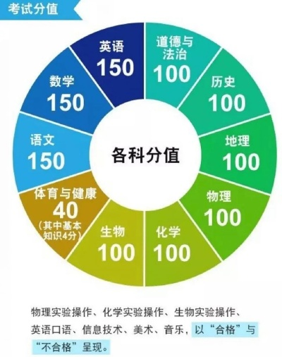 厦门市中考各科满分多少 厦门市中考各科满分多少