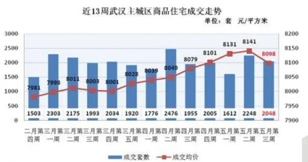 【武汉今日房价】2025年5月13日武汉房价是多少 【武汉今日房价】2025年5月13日武汉房价是多少