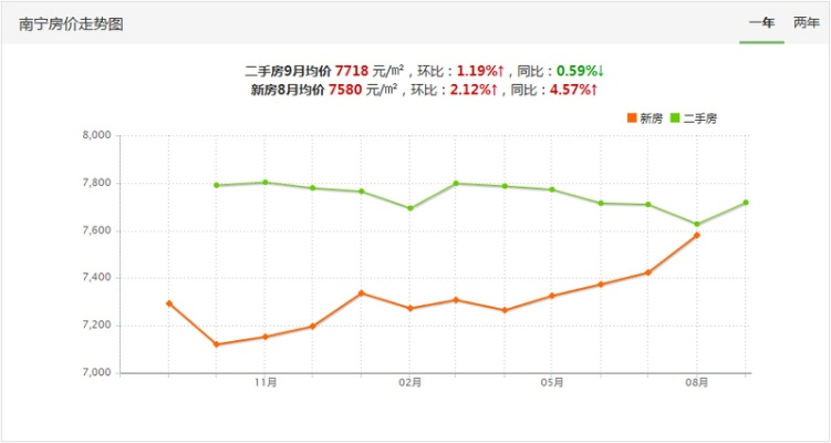 【南宁今日房价】2025年7月19日南宁房价是多少 【南宁今日房价】2025年7月19日南宁房价是多少