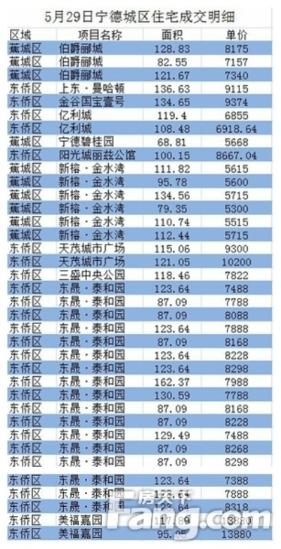 福建宁德租房哪个区好 福建宁德租房哪个区好