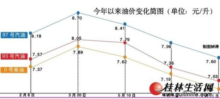 【桂林今日油价】2025年6月2日桂林油价是多少 【桂林今日油价】2025年6月2日桂林油价是多少