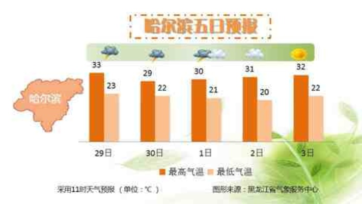 【哈尔滨未来7天天气预报】哈尔滨未来一周天气情况 【哈尔滨未来7天天气预报】哈尔滨未来一周天气情况